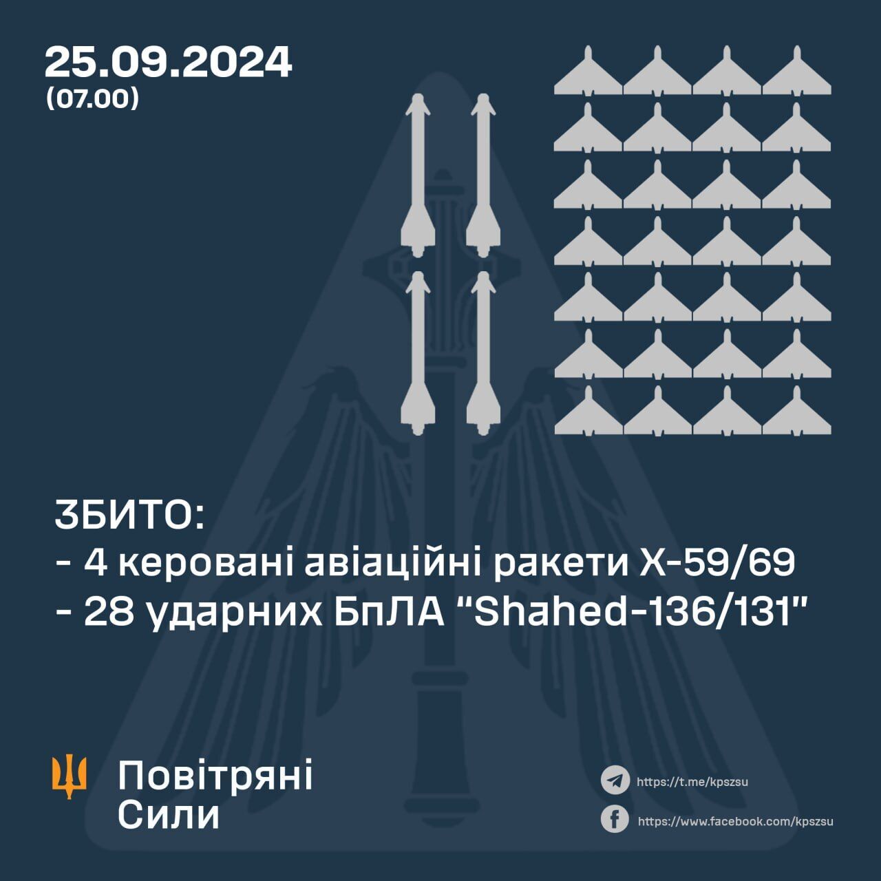 Росія атакувала Україну "Шахедами" та ракетами: сили ППО збили 28 дронів-камікадзе та 4 КАР