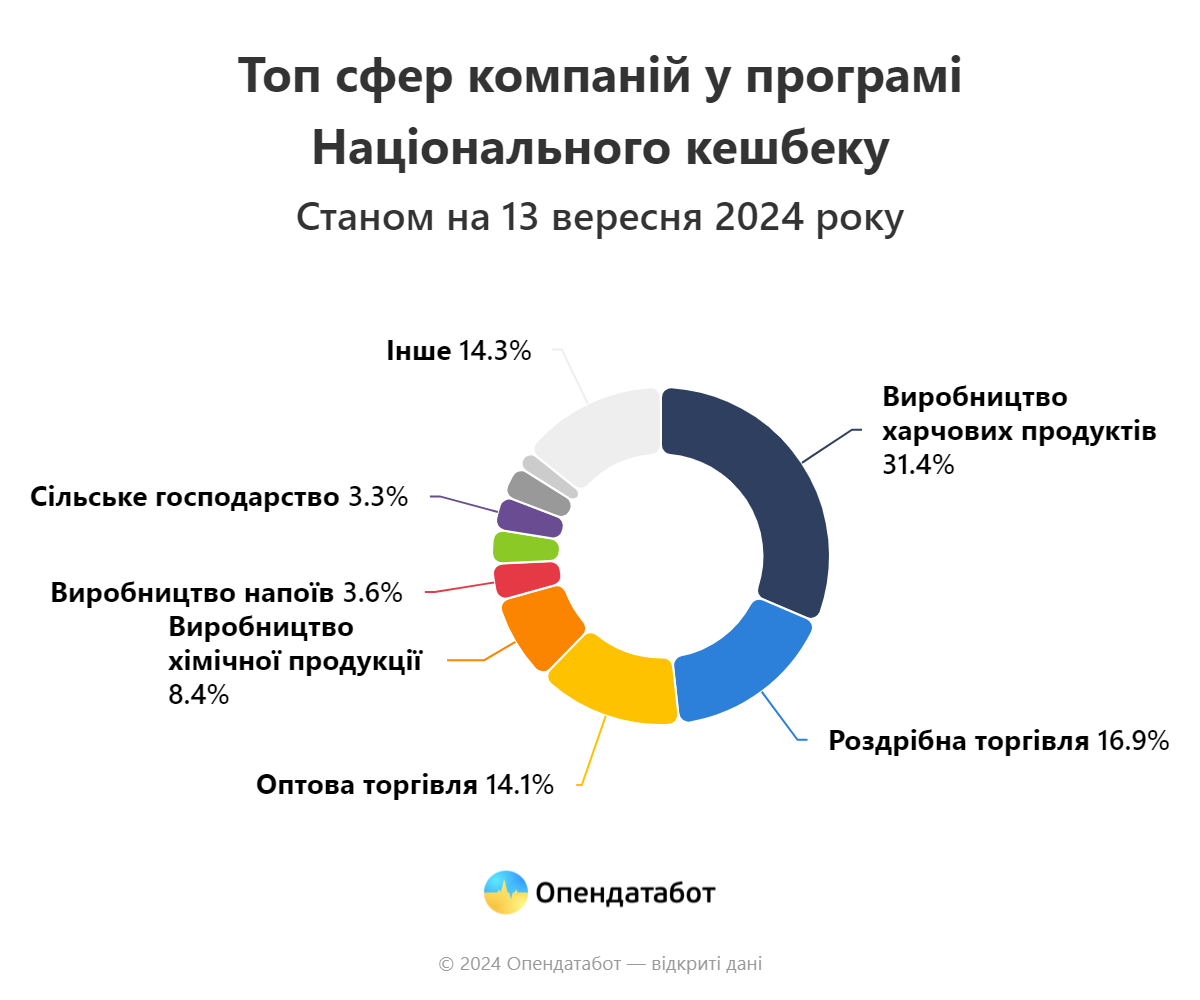 Які компанії беруть участь у програмі