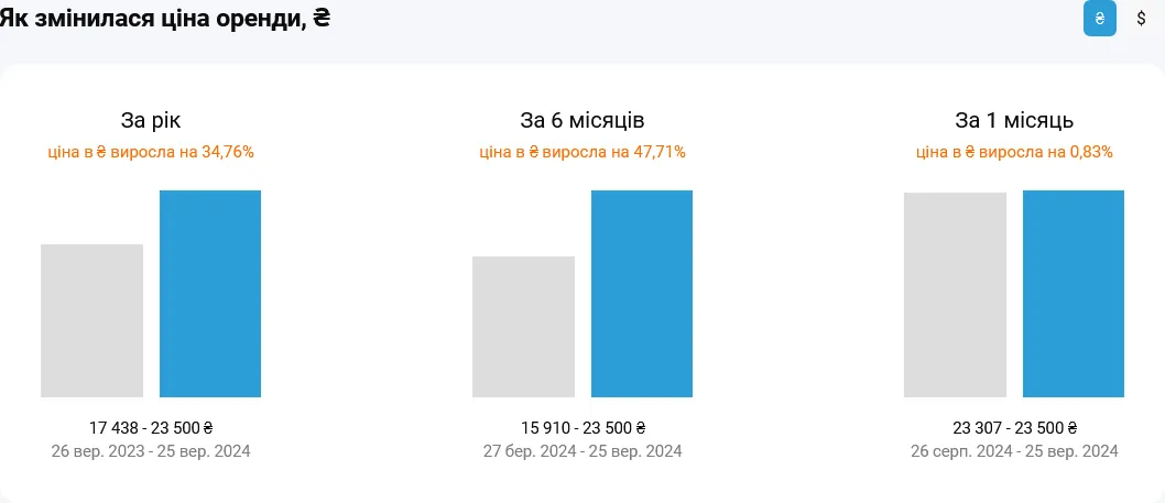 Вартість оренди квартир у Києві різко зросла