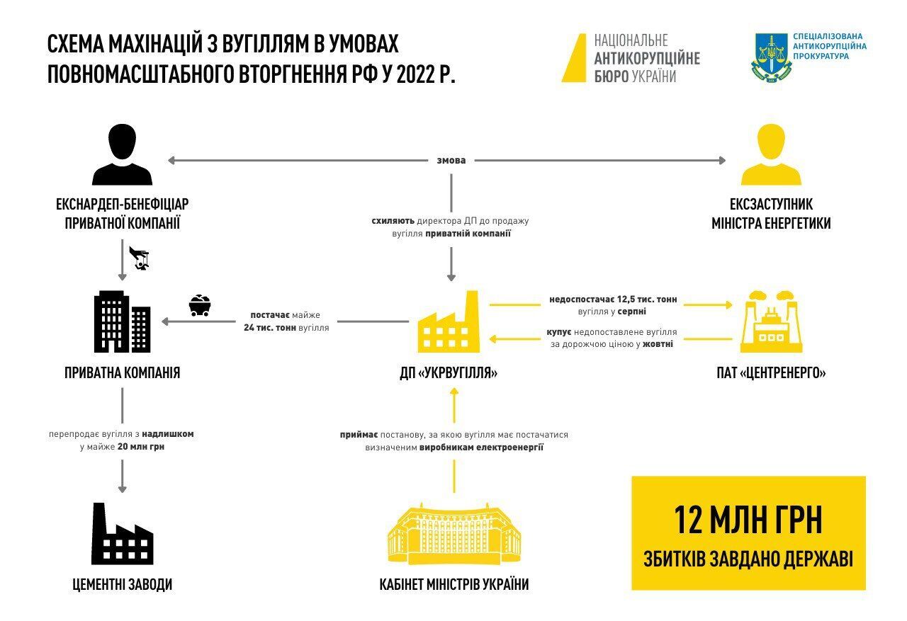 Схема завладения 12 млн грн на угле