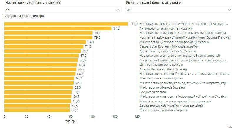 Чим пояснюють високі зарплати