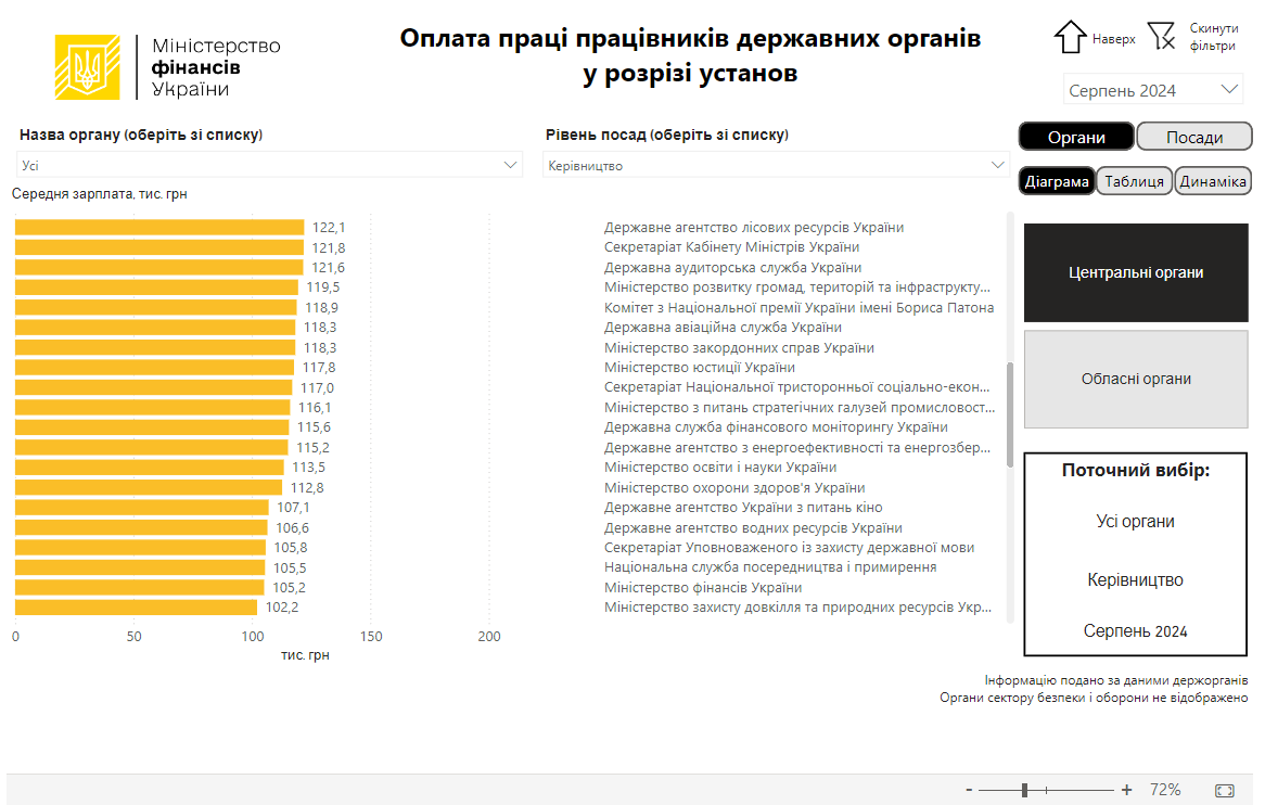 Яку зарплату отримують в держустановах