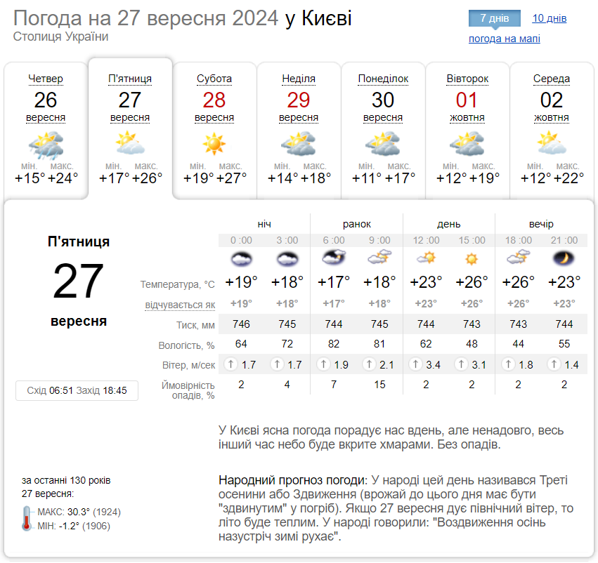 Без опадів та до +28°С: детальний прогноз погоди по Київщині на 27 вересня