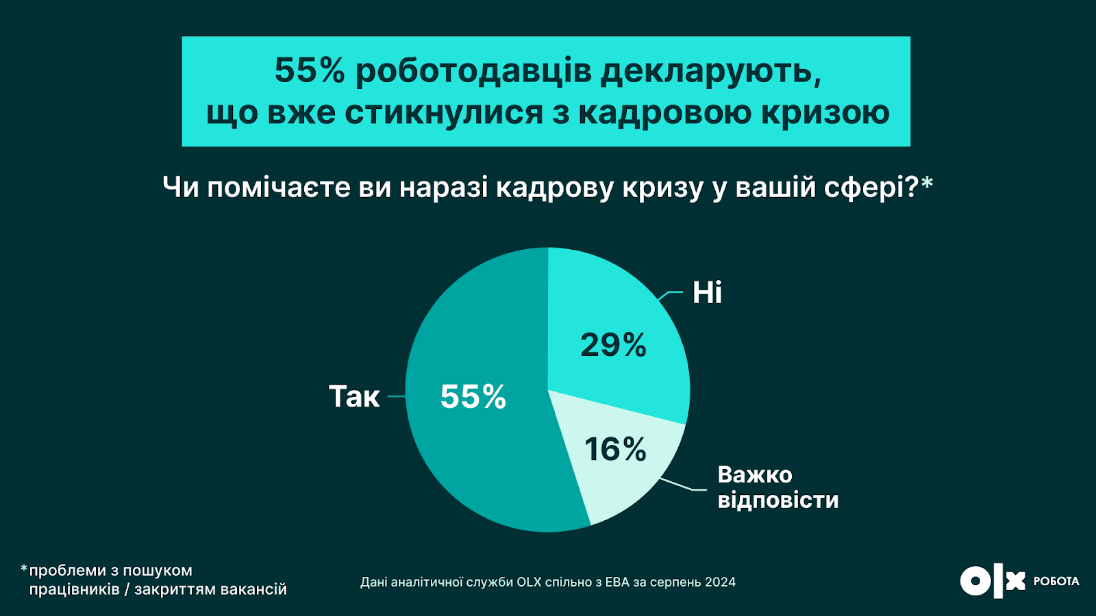 Мобилизация уменьшила количество активных работников