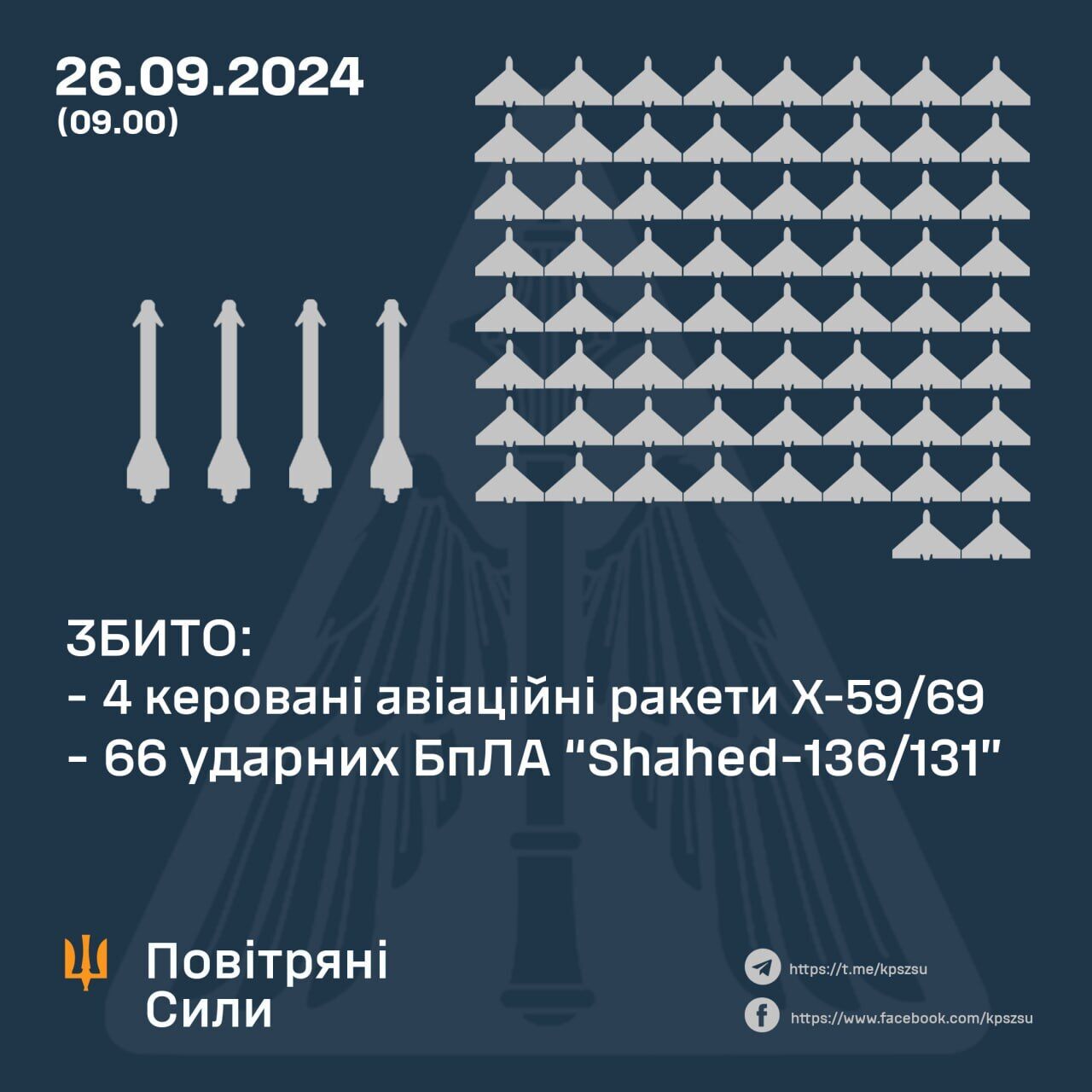 ПВО работала в 13 областях: за ночь над Украиной сбили четыре российские ракеты и 66 "Шахедов"