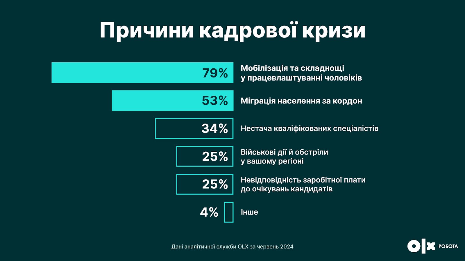 Работодатели вынуждены поднимать зарплаты