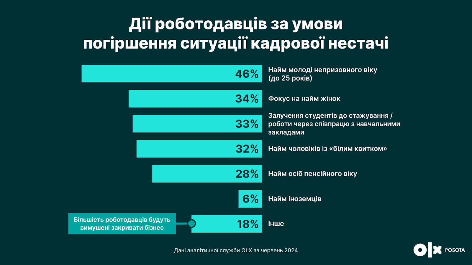 Багато фахівців виїхали за кордон