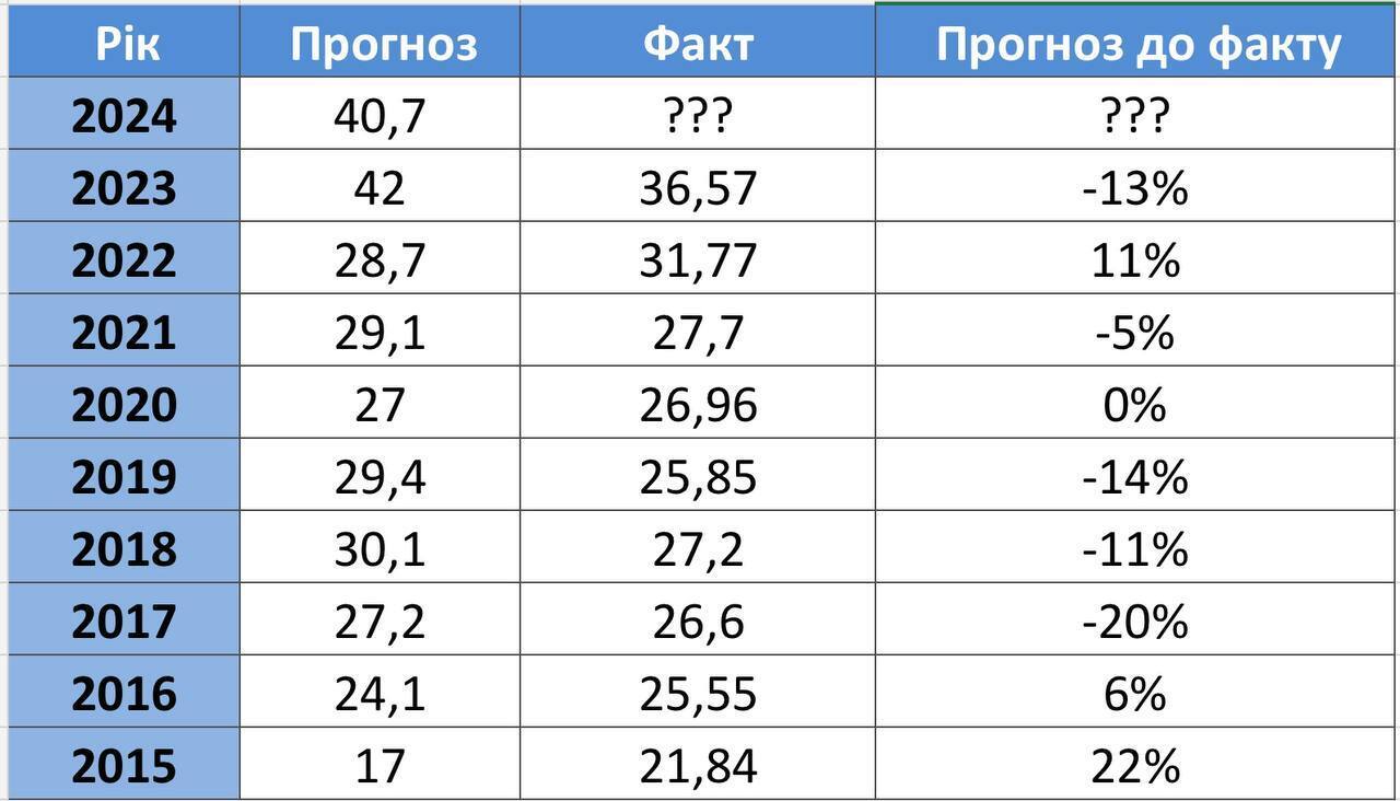 Який курс долара прогнозували у бюджеті у різні роки