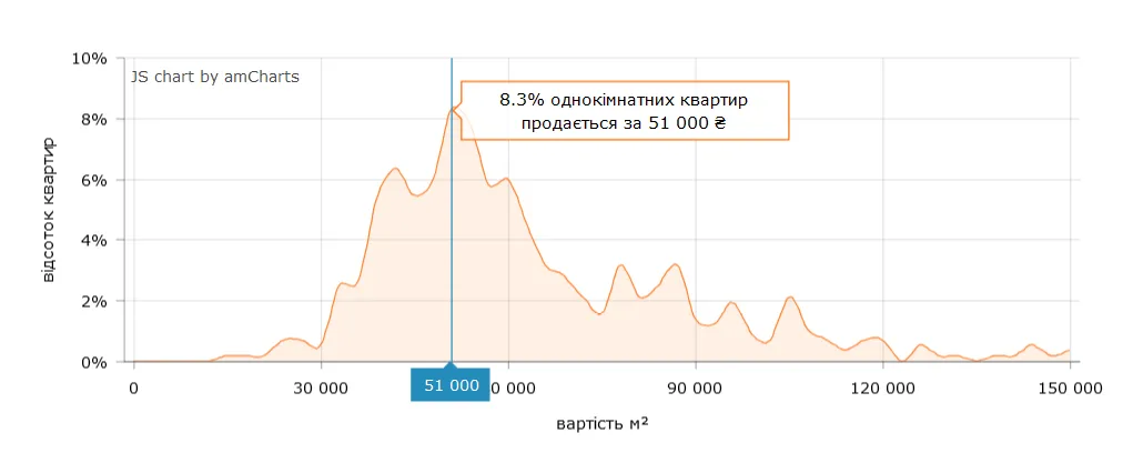 По какой цене "квадрата" купить 1-комнатную квартиру проще всего