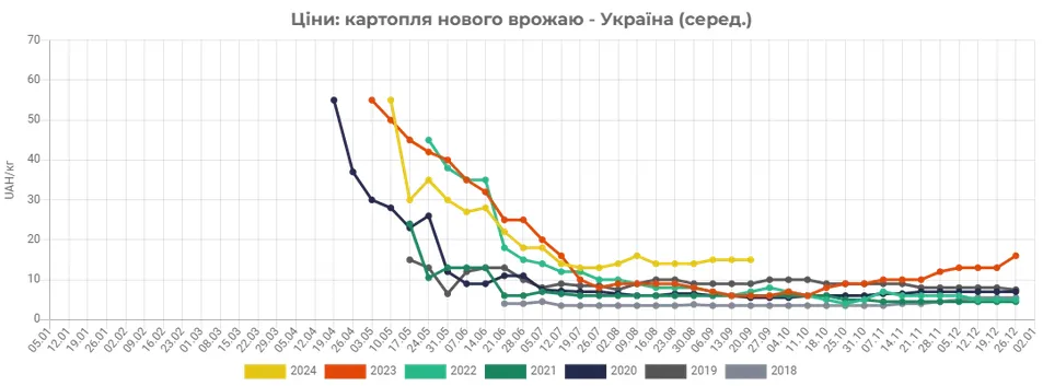 В Украине подорожал картофель