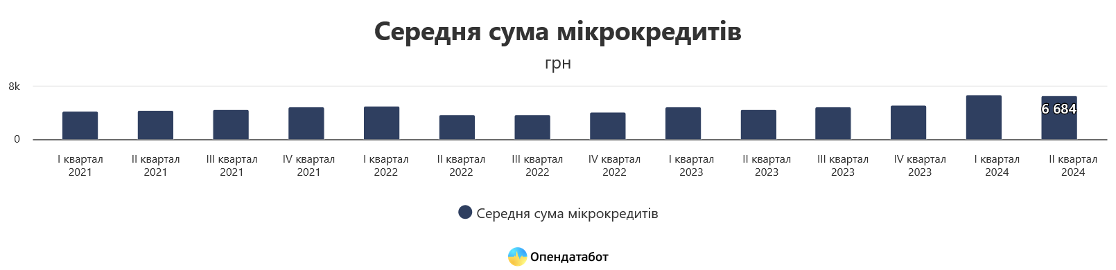 Середня сума мікропозички збільшилася в 1,4 раза – і досягла 6776 грн.