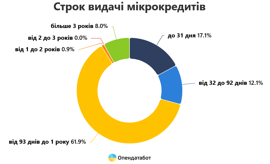 62% кредитів видаються терміном від 3 місяців до року