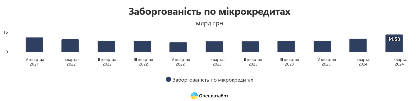 Долги украинцев по микрокредитам выросли