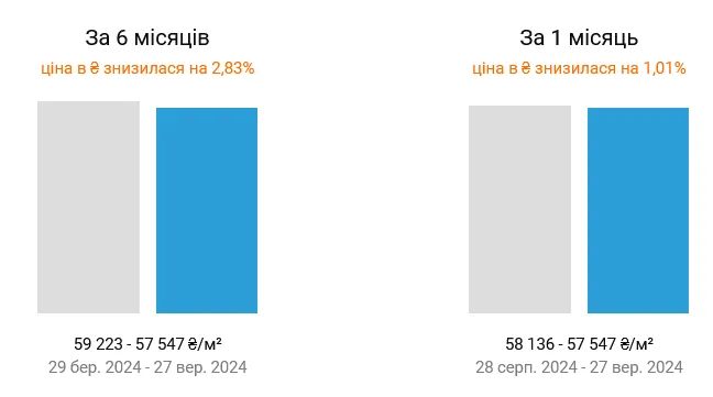 У Києві подешевшали квартири