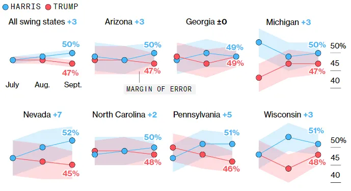 Харрис несколько опережает Трампа: какая ситуация в "шатких" штатах