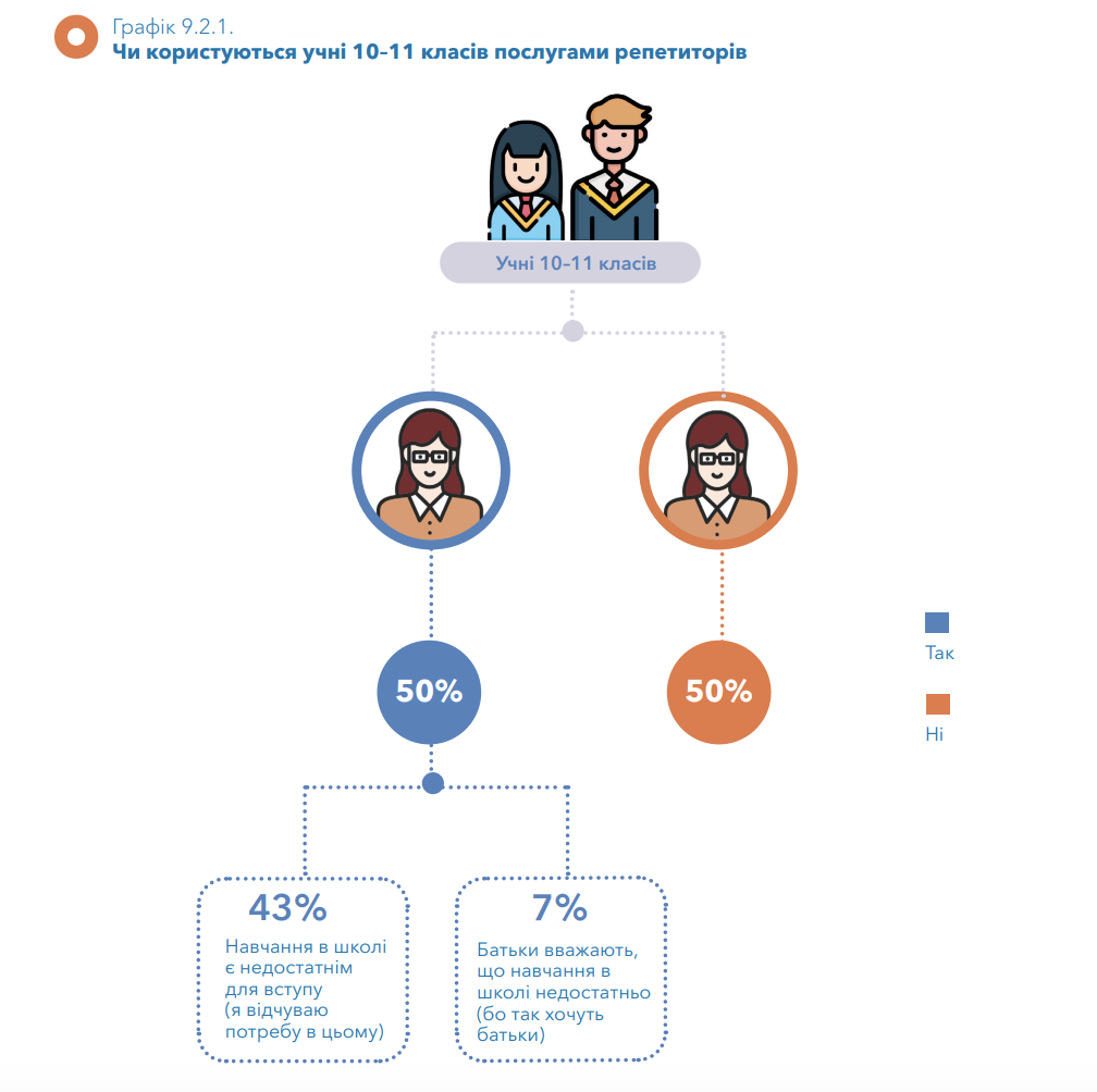 Цифри вражаючі: стало відомо, скільки учнів 10-11 класів в Україні мають репетиторів