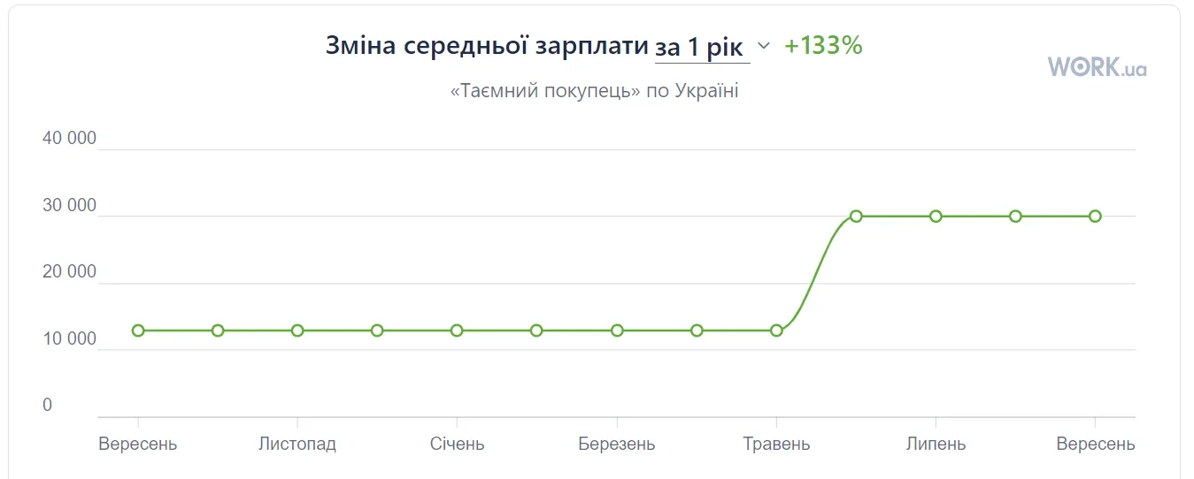 Які зарплати пропонують