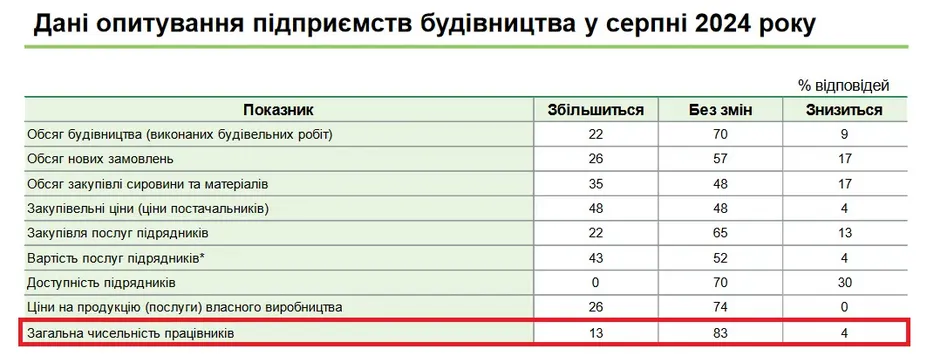 У сфері будівництва мають намір частіше наймати людей, ніж звільняти