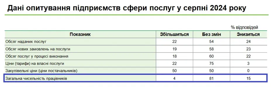 Серед підприємств сфери послуг проводити звільнення 15% компаній