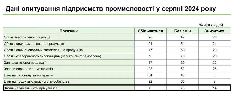 В промышленности увольнений будет больше