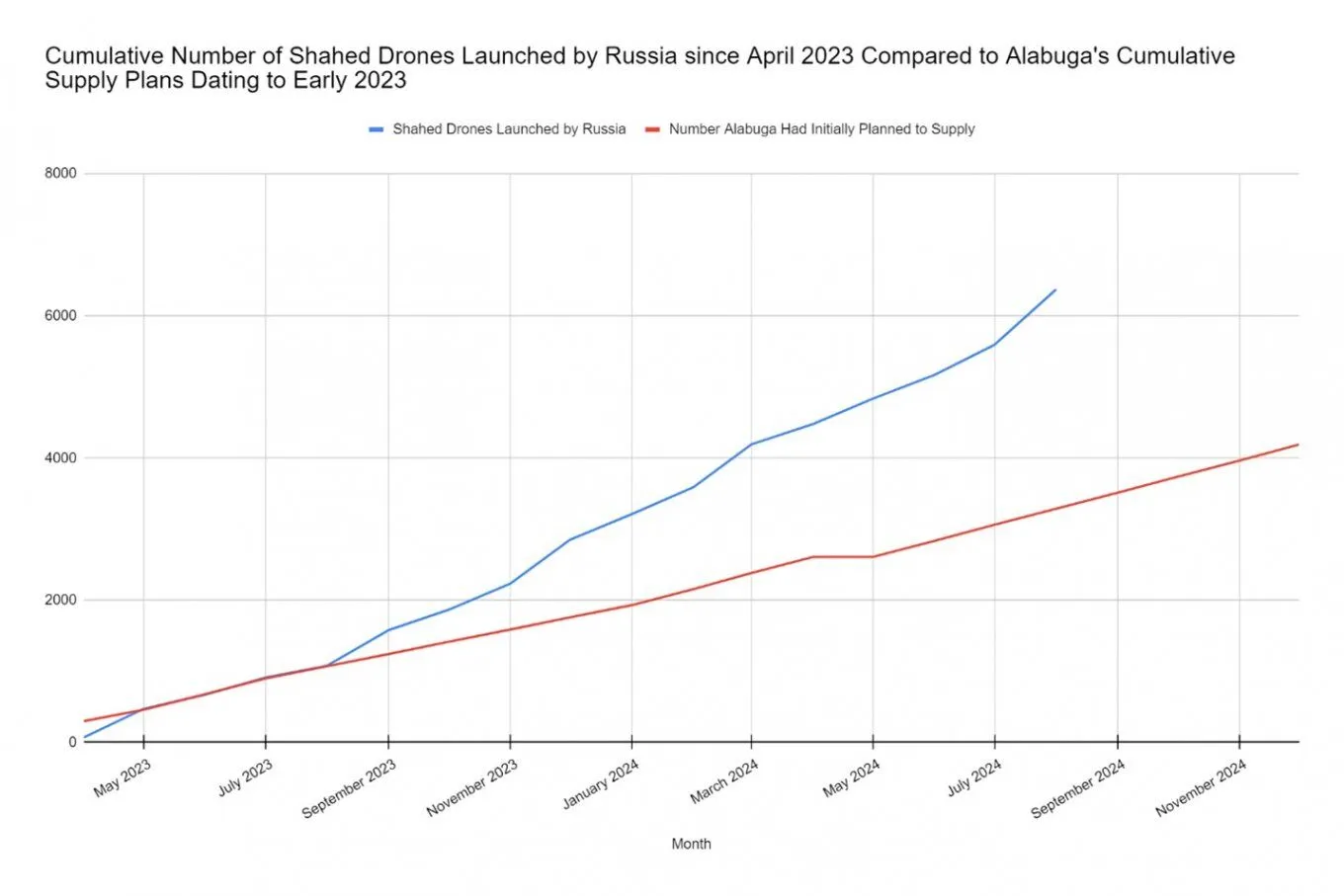 РФ виготовила в "Алабузі" 6 тисяч "Шахедів" на рік швидше, ніж за планом: що це означає для України