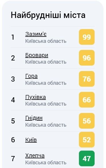 Київщину знову затягнуло їдким смогом: якість повітря впала у 5-6 разів