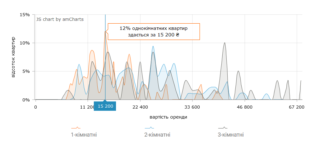 Сколько стоит снять 1-комнатную квартиру в Киеве