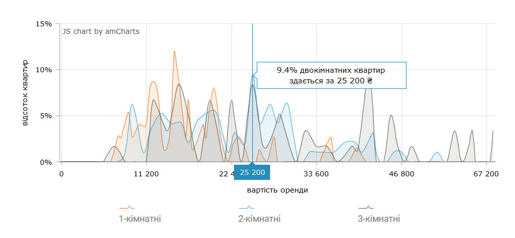 Стоимость аренды 2-комнатных квартир