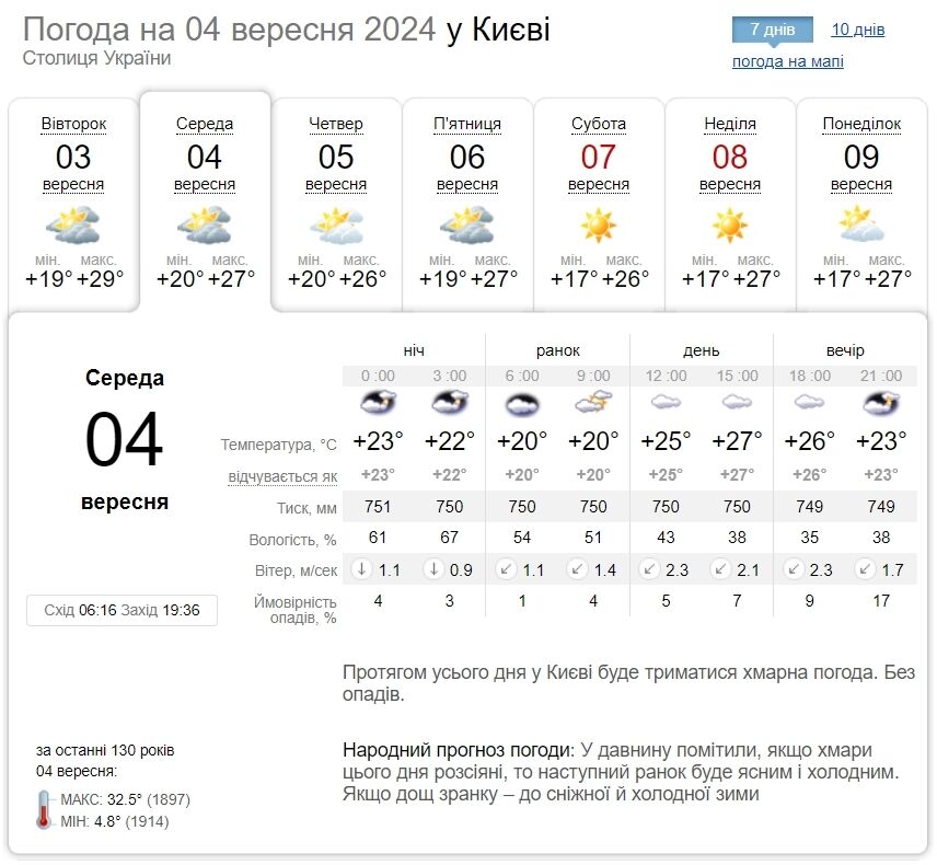 Мінлива хмарність та до +28°С: детальний прогноз погоди по Київщині на 4 вересня