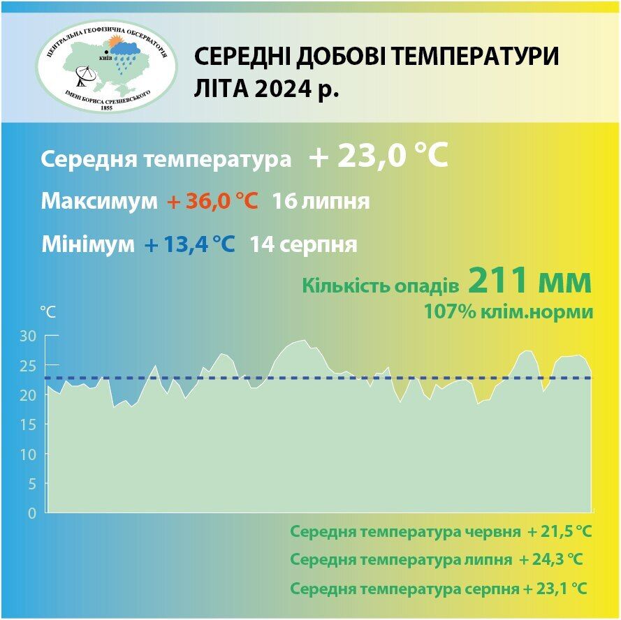 Второе место среди самых теплых с 1881 года: погодные итоги лета 2024 в Киеве