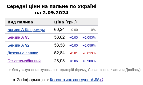 Сколько стоит топливо на АЗС