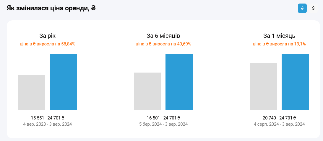 В Киеве резко подорожала аренда квартир