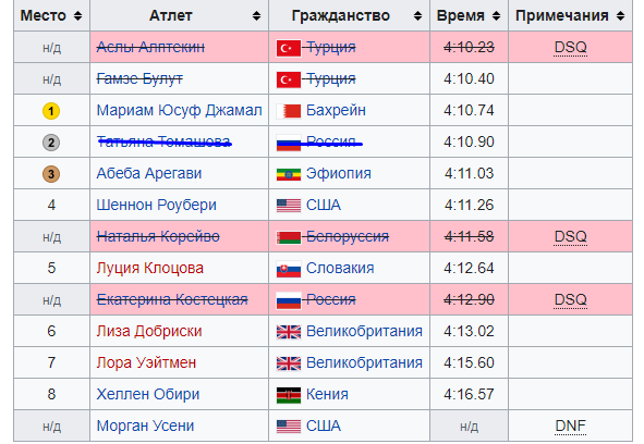 Відому російську легкоатлетку позбавили "срібла" Олімпіади та дискваліфікували на 10 років