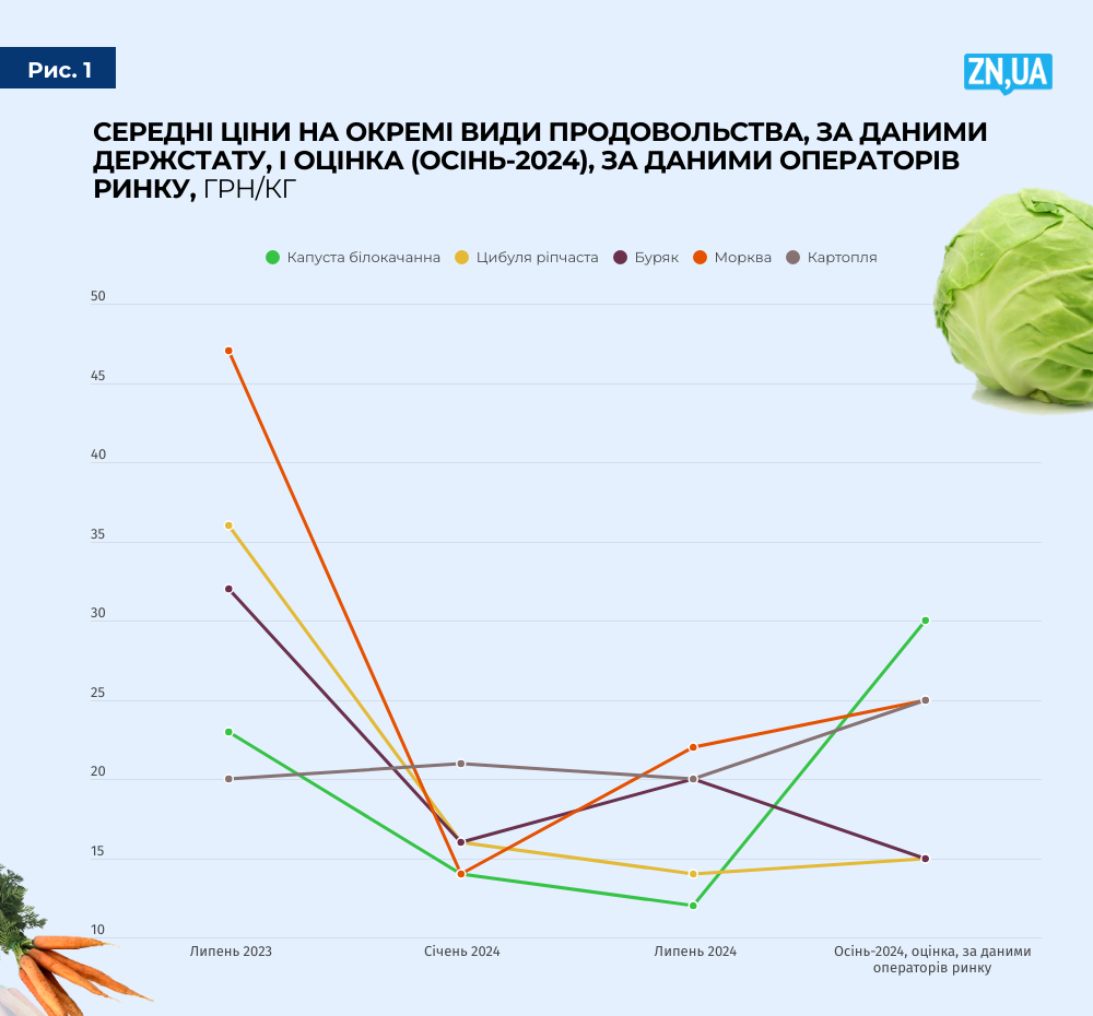 Какие цены на овощи ждать украинцам