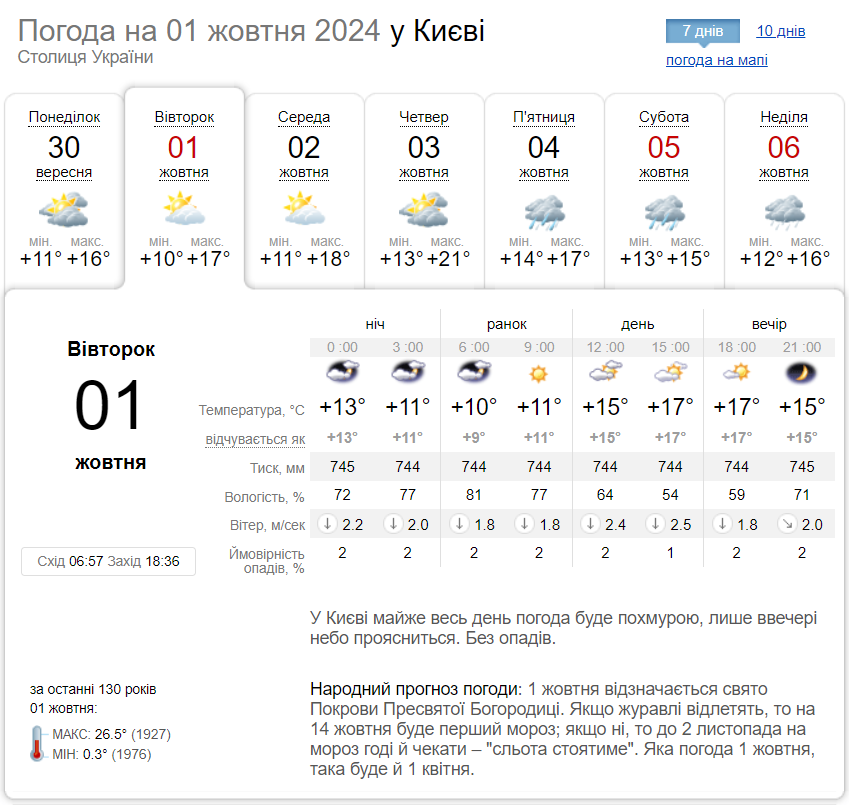 Мінлива хмарність та до +22°С: детальний прогноз погоди по Київщині на 1 жовтня