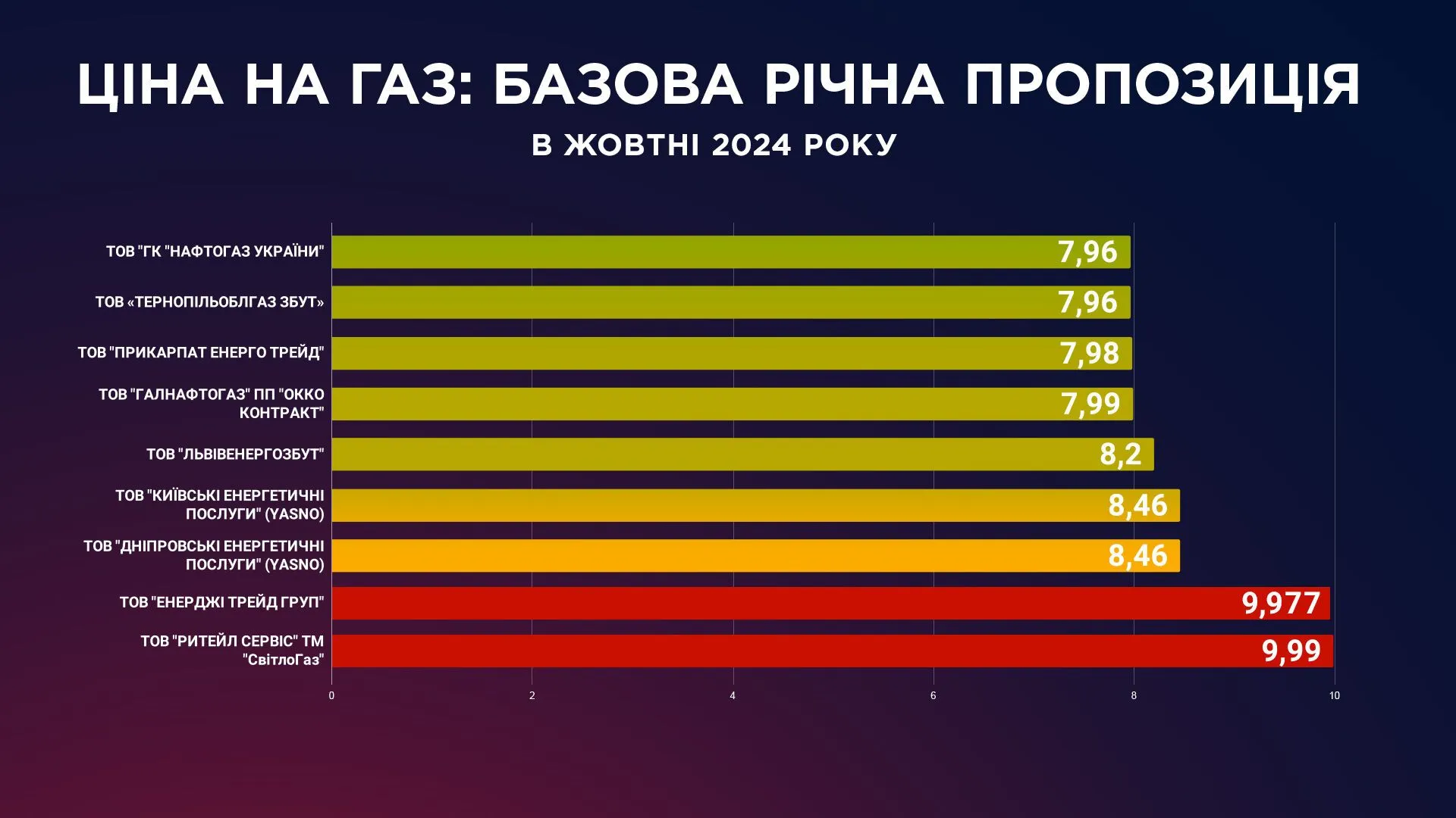 Вартість газу для населення від поставників послуги в Україні