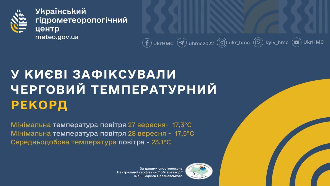 У Києві в останні дні вересня зафіксували одразу кілька температурних рекордів: відомо подробиці