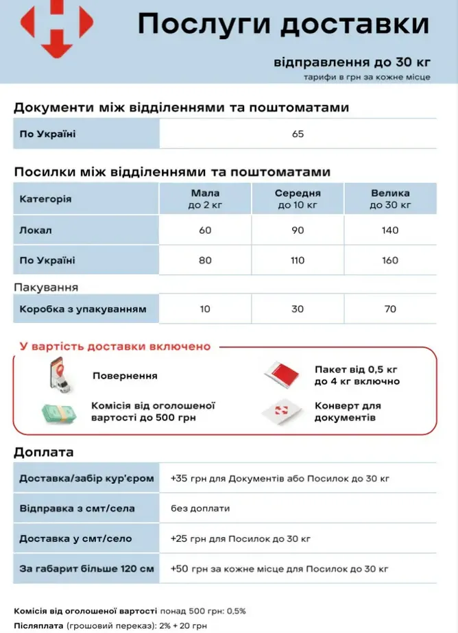 "Нова пошта" підвищує тарифи на свої послуги