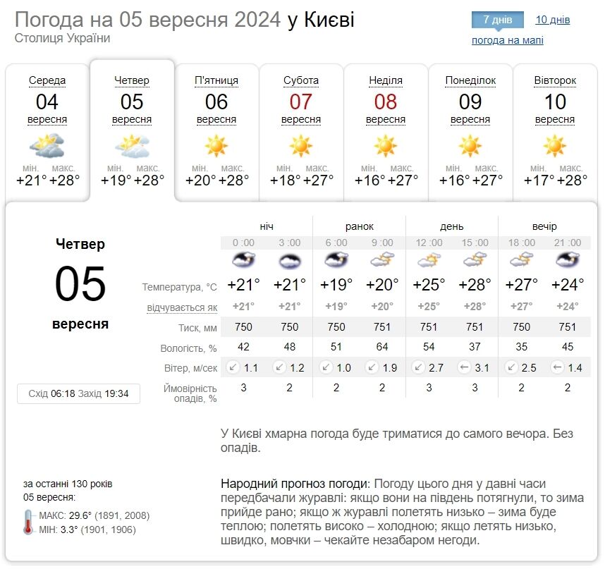 Без осадков и до +28°С: подробный прогноз погоды по Киевщине на 5 сентября