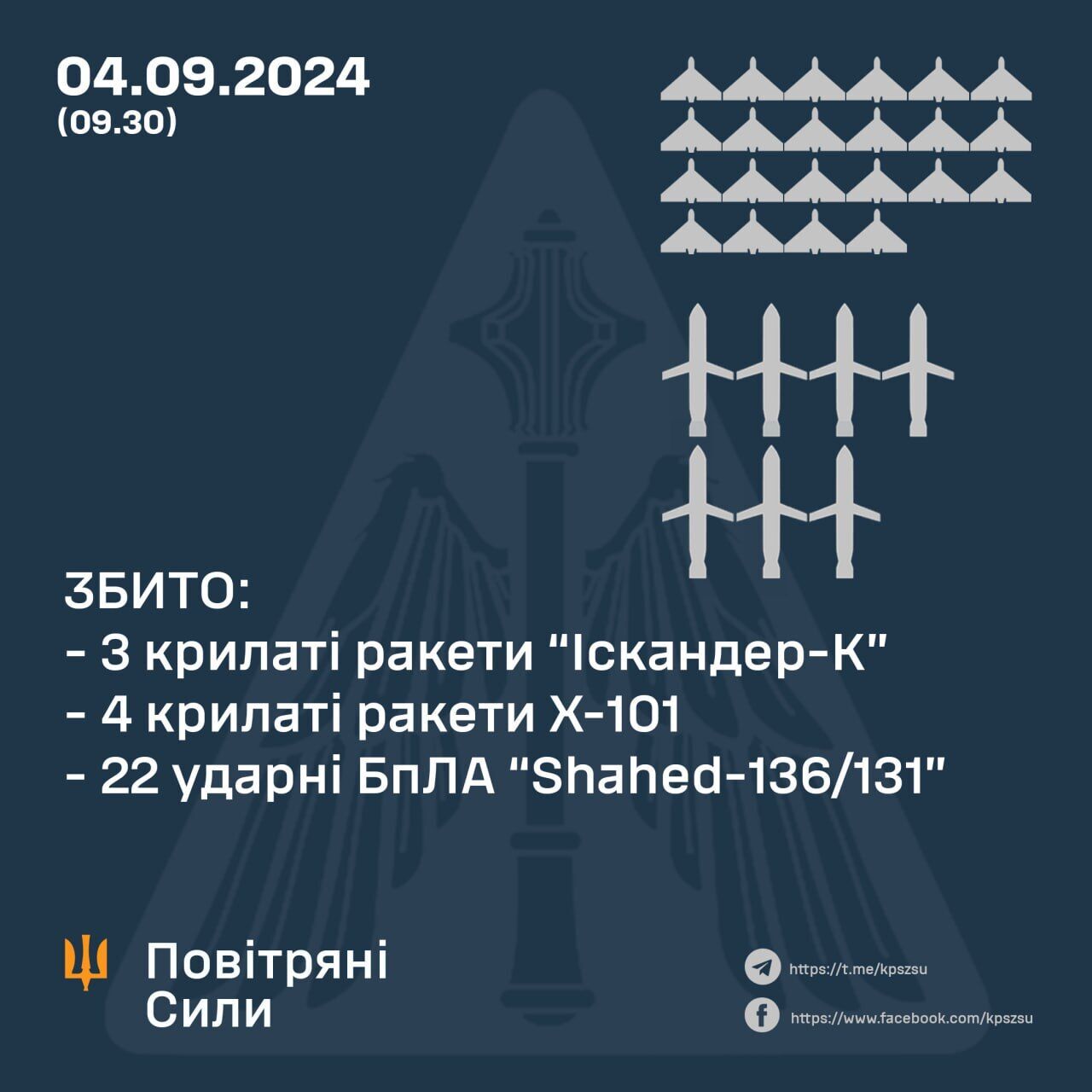 Россия запустила по Украине "Шахеды", ракеты из самолетов Ту-95МС и МиГ-31К: в регионах раздавались взрывы. Все подробности