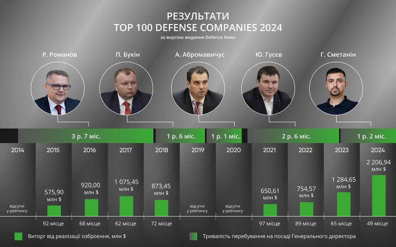 Министр в 31: вместо Камышина главой Минстратегпрома может стать гендиректор Укроборонпрома Сметанин