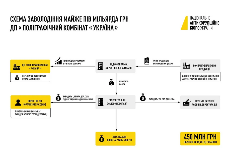 Як працювала схема на поліграфкомбінаті "Україна"