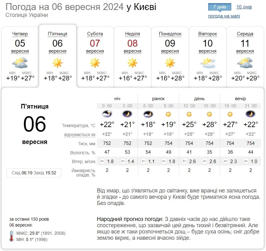 Переменная облачность и до +28°С: подробный прогноз погоды по Киевщине на 6 сентября