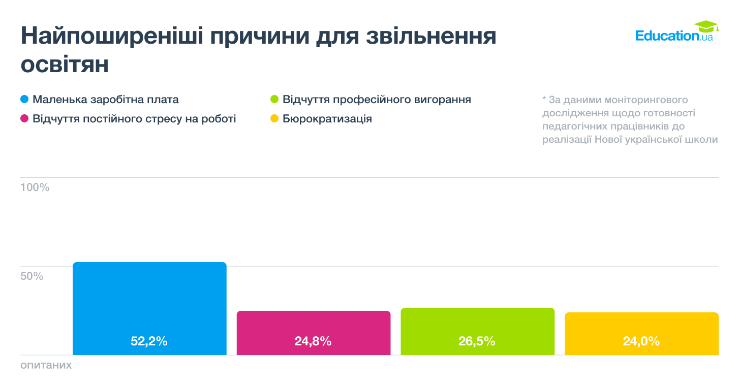 Низькі зарплати, стрес і бюрократизація: українські вчителі назвали головні причини для звільнення