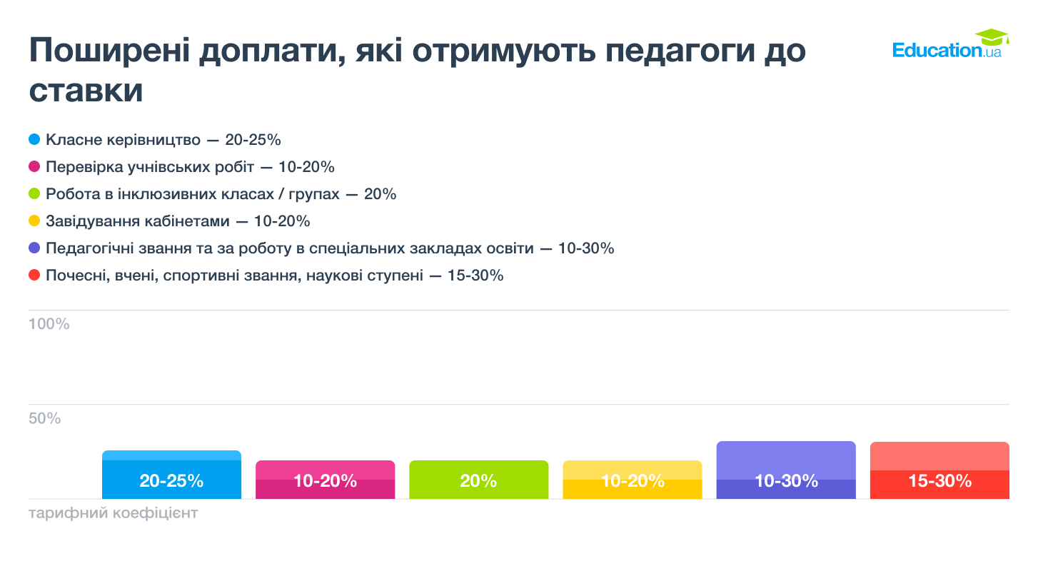 Понад 2 тисячі вчителів хочуть залишити професію через низьку зарплату: результати дослідження