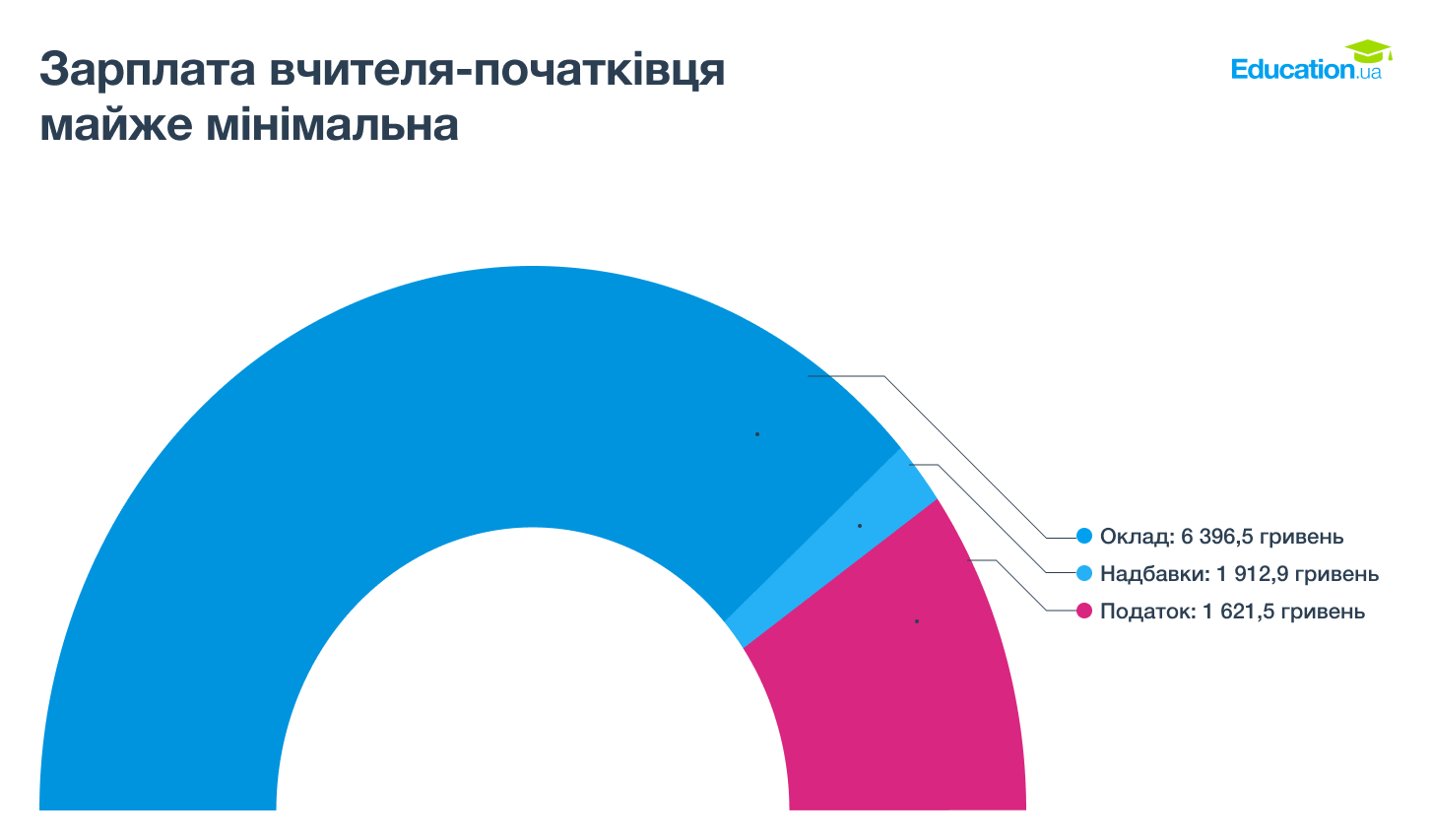 Понад 2 тисячі вчителів хочуть залишити професію через низьку зарплату: результати дослідження