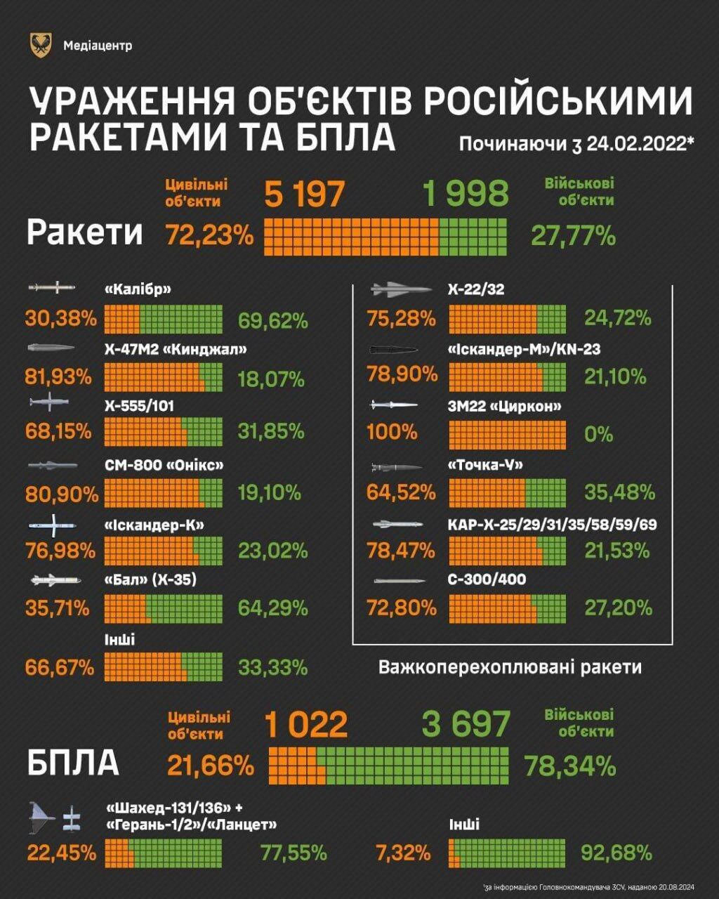 "Это откровенный террор": три из четырех российских ракет атакуют в Украине гражданские объекты. Инфографика