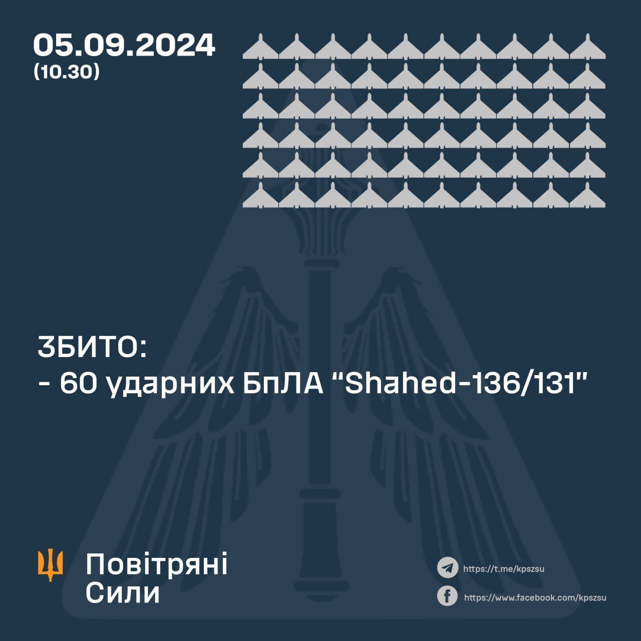 Росія вночі знову атакувала Україну: сили ППО збили 60 повітряних цілей 