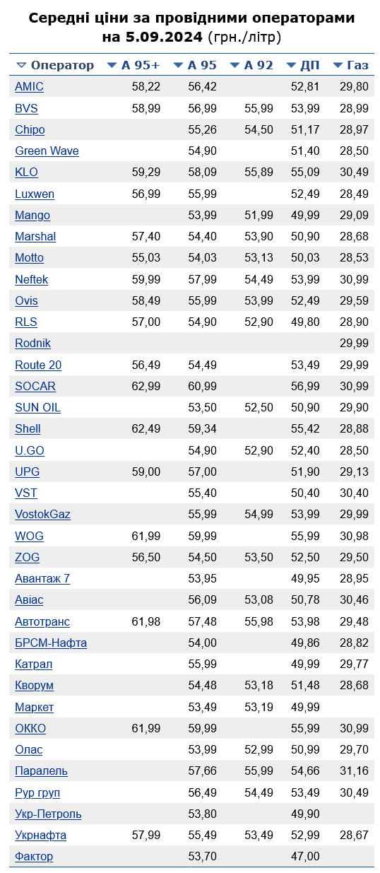 Сколько стоит бензин на АЗС