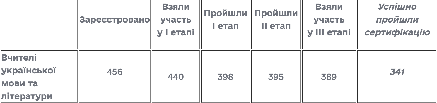 Каждый четвёртый учитель украинского языка и литературы не прошел сертификацию. Таблица